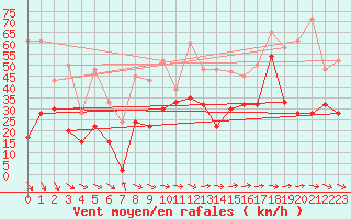 Courbe de la force du vent pour Altnaharra