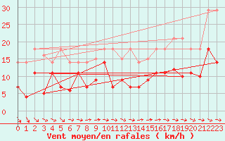 Courbe de la force du vent pour Diepholz