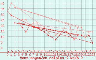 Courbe de la force du vent pour Tuktut Nogait , N. W. T.