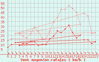 Courbe de la force du vent pour Saint-Brieuc (22)