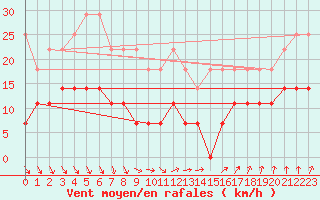 Courbe de la force du vent pour Kleiner Feldberg / Taunus