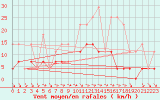 Courbe de la force du vent pour Blomskog