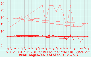 Courbe de la force du vent pour Chaumont (Sw)