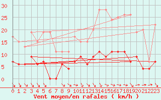 Courbe de la force du vent pour Trappes (78)