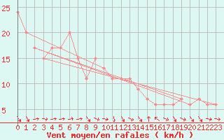 Courbe de la force du vent pour Capo Caccia