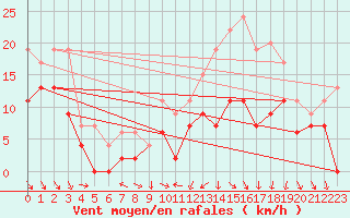 Courbe de la force du vent pour Reims-Courcy (51)