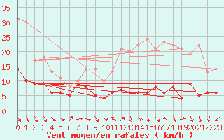 Courbe de la force du vent pour Orly (91)