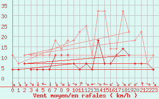 Courbe de la force du vent pour Meiningen