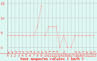 Courbe de la force du vent pour Mondsee