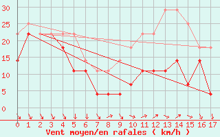 Courbe de la force du vent pour Kilpisjarvi Saana