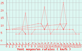 Courbe de la force du vent pour Hoydalsmo Ii