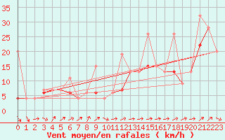 Courbe de la force du vent pour Moleson (Sw)