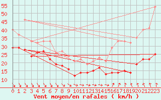 Courbe de la force du vent pour Brignogan (29)