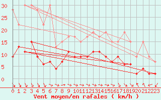 Courbe de la force du vent pour Schiers