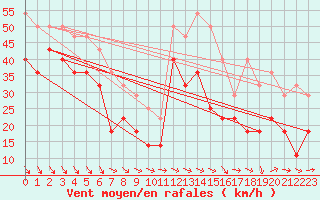 Courbe de la force du vent pour Helligvaer Ii