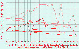 Courbe de la force du vent pour Grand Saint Bernard (Sw)
