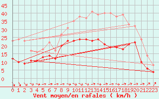 Courbe de la force du vent pour Blois (41)