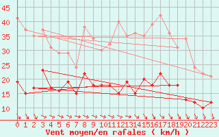 Courbe de la force du vent pour Villacoublay (78)