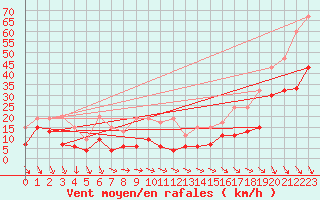 Courbe de la force du vent pour Monte Generoso