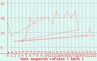 Courbe de la force du vent pour Larkhill