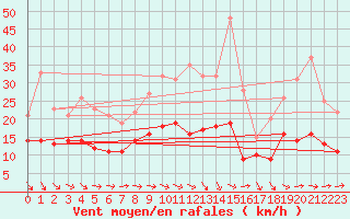 Courbe de la force du vent pour Chteauroux (36)
