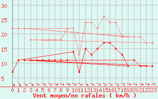 Courbe de la force du vent pour Montauban (82)