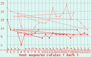 Courbe de la force du vent pour Villacoublay (78)