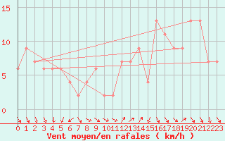 Courbe de la force du vent pour Plymouth (UK)