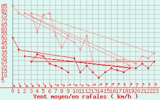 Courbe de la force du vent pour Weissfluhjoch