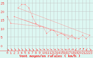 Courbe de la force du vent pour Monte Terminillo