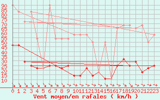 Courbe de la force du vent pour Rax / Seilbahn-Bergstat