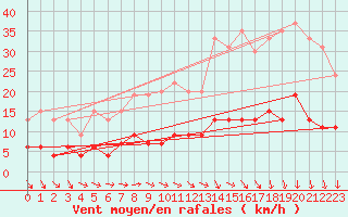 Courbe de la force du vent pour Trappes (78)
