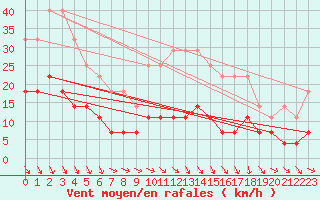 Courbe de la force du vent pour Kettstaka