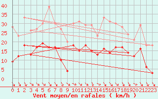 Courbe de la force du vent pour Le Puy - Loudes (43)