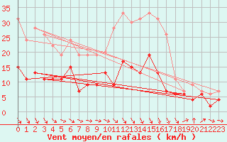 Courbe de la force du vent pour Montauban (82)