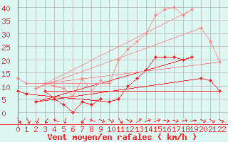 Courbe de la force du vent pour Volmunster (57)