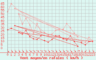 Courbe de la force du vent pour Montpellier (34)