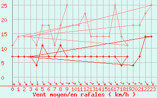 Courbe de la force du vent pour Kemionsaari Kemio Kk