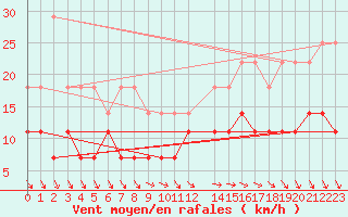 Courbe de la force du vent pour Munte (Be)