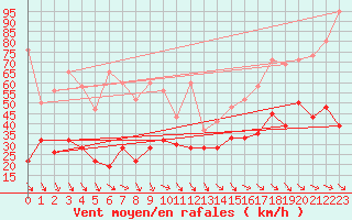 Courbe de la force du vent pour Jungfraujoch (Sw)