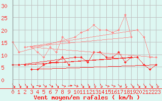 Courbe de la force du vent pour Langres (52) 