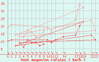 Courbe de la force du vent pour Rouen (76)