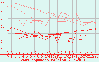 Courbe de la force du vent pour Le Perthus (66)