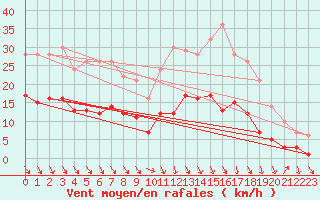 Courbe de la force du vent pour Braunlage