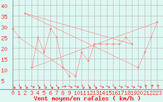 Courbe de la force du vent pour Patscherkofel