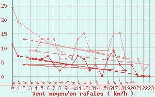 Courbe de la force du vent pour Laval (53)