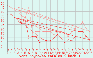 Courbe de la force du vent pour Bernina