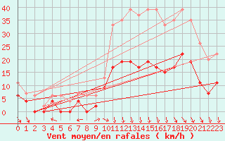 Courbe de la force du vent pour Aurillac (15)