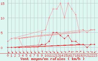 Courbe de la force du vent pour Die (26)