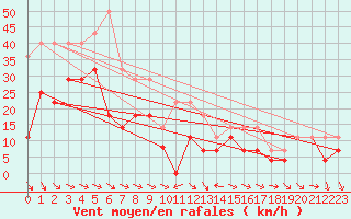 Courbe de la force du vent pour Kredarica